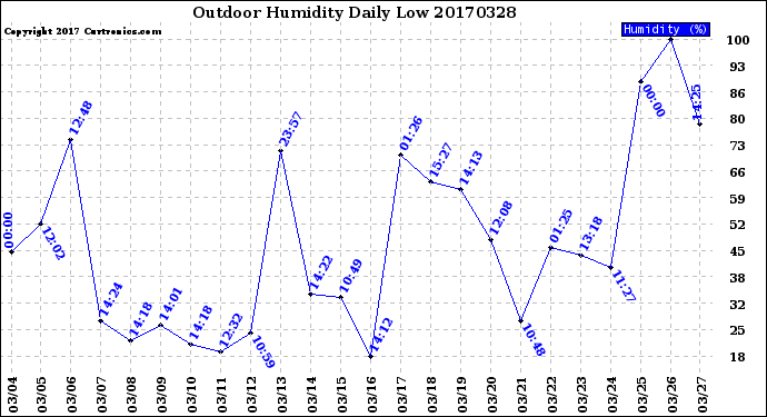 Milwaukee Weather Outdoor Humidity<br>Daily Low