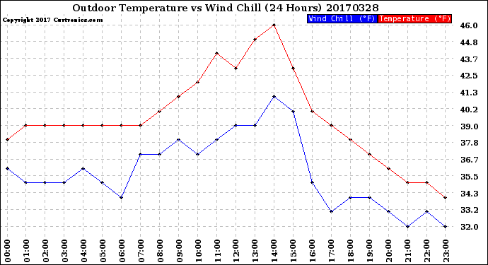 Milwaukee Weather Outdoor Temperature<br>vs Wind Chill<br>(24 Hours)