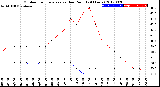 Milwaukee Weather Outdoor Temperature<br>vs Dew Point<br>(24 Hours)