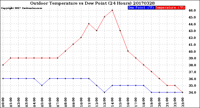 Milwaukee Weather Outdoor Temperature<br>vs Dew Point<br>(24 Hours)