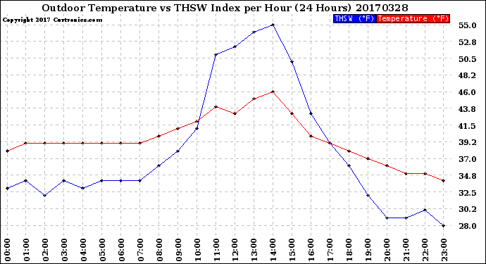 Milwaukee Weather Outdoor Temperature<br>vs THSW Index<br>per Hour<br>(24 Hours)