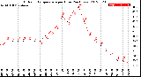 Milwaukee Weather Outdoor Temperature<br>per Hour<br>(24 Hours)