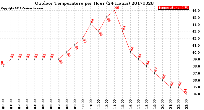 Milwaukee Weather Outdoor Temperature<br>per Hour<br>(24 Hours)