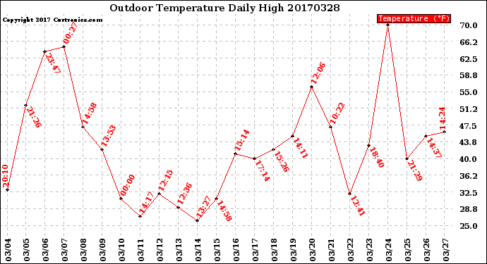 Milwaukee Weather Outdoor Temperature<br>Daily High