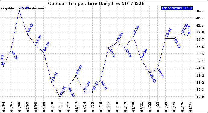 Milwaukee Weather Outdoor Temperature<br>Daily Low