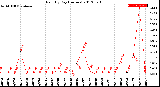 Milwaukee Weather Rain<br>By Day<br>(Inches)