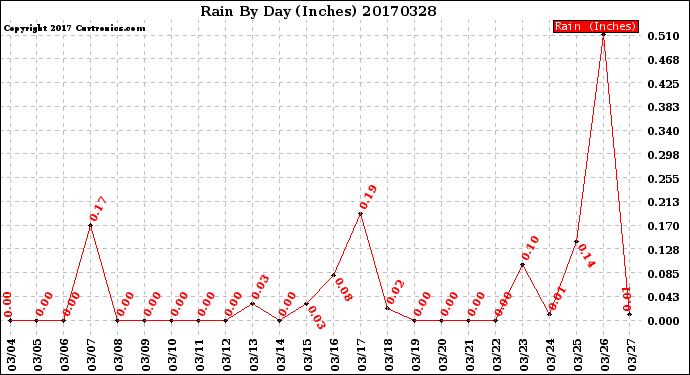 Milwaukee Weather Rain<br>By Day<br>(Inches)