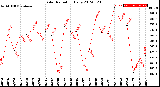 Milwaukee Weather Solar Radiation<br>Daily