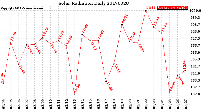 Milwaukee Weather Solar Radiation<br>Daily
