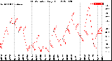 Milwaukee Weather THSW Index<br>Daily High