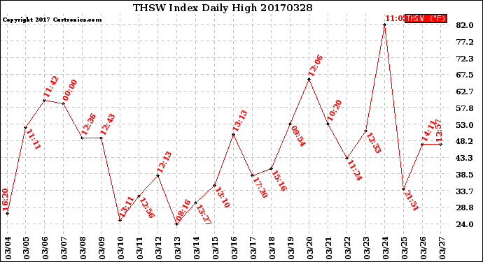 Milwaukee Weather THSW Index<br>Daily High