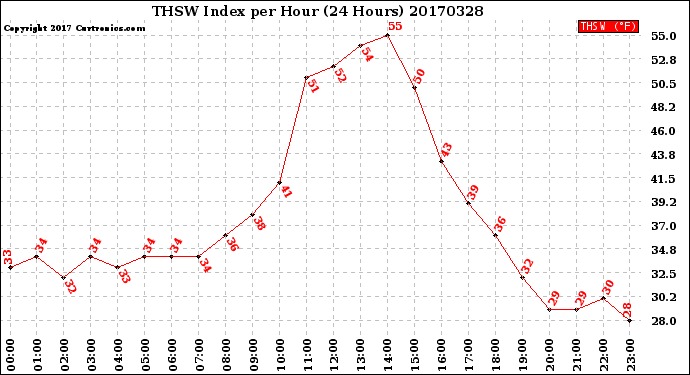 Milwaukee Weather THSW Index<br>per Hour<br>(24 Hours)