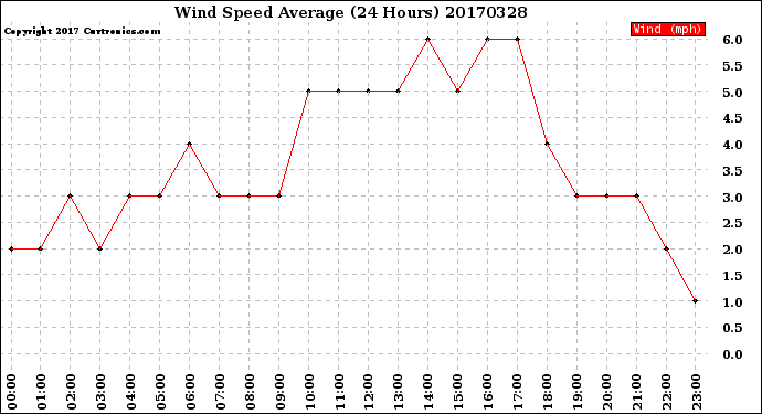 Milwaukee Weather Wind Speed<br>Average<br>(24 Hours)
