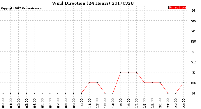 Milwaukee Weather Wind Direction<br>(24 Hours)