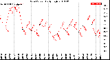 Milwaukee Weather Wind Speed<br>Daily High