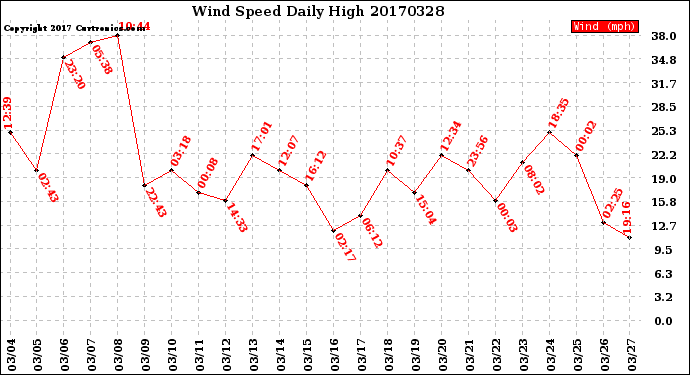 Milwaukee Weather Wind Speed<br>Daily High