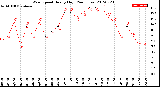 Milwaukee Weather Wind Speed<br>Hourly High<br>(24 Hours)