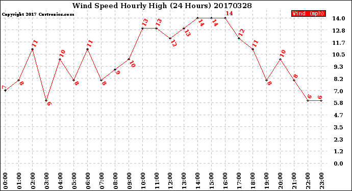 Milwaukee Weather Wind Speed<br>Hourly High<br>(24 Hours)