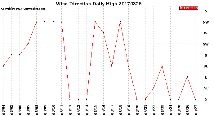 Milwaukee Weather Wind Direction<br>Daily High