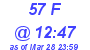 Milwaukee Weather THSW Index High Today