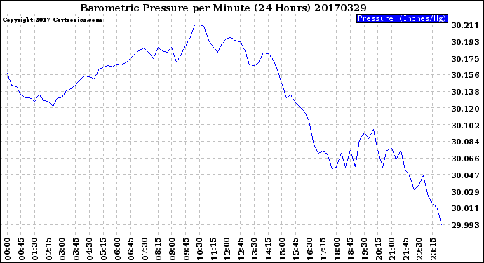 Milwaukee Weather Barometric Pressure<br>per Minute<br>(24 Hours)