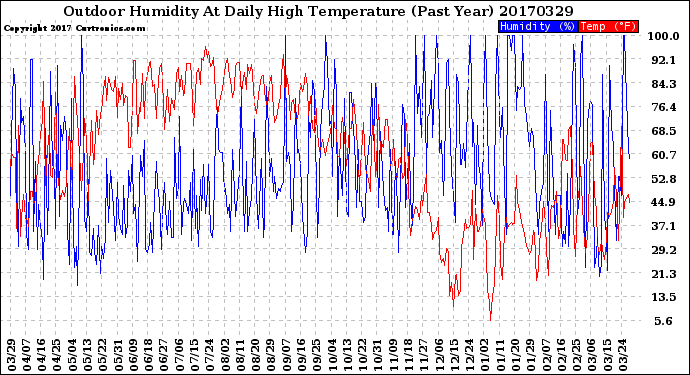 Milwaukee Weather Outdoor Humidity<br>At Daily High<br>Temperature<br>(Past Year)