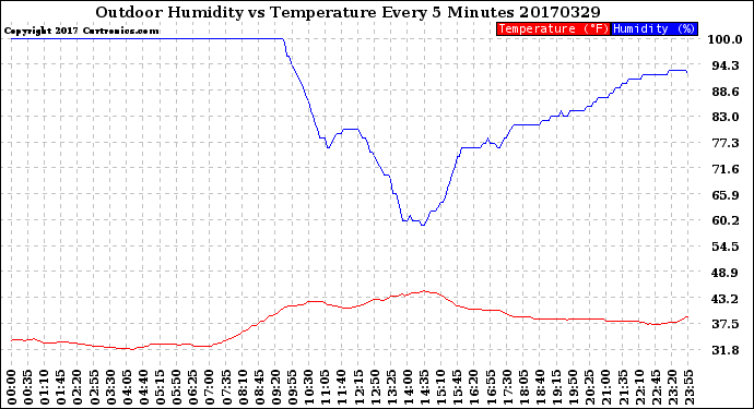 Milwaukee Weather Outdoor Humidity<br>vs Temperature<br>Every 5 Minutes