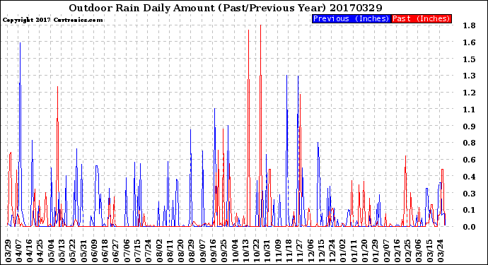 Milwaukee Weather Outdoor Rain<br>Daily Amount<br>(Past/Previous Year)