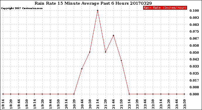 Milwaukee Weather Rain Rate<br>15 Minute Average<br>Past 6 Hours