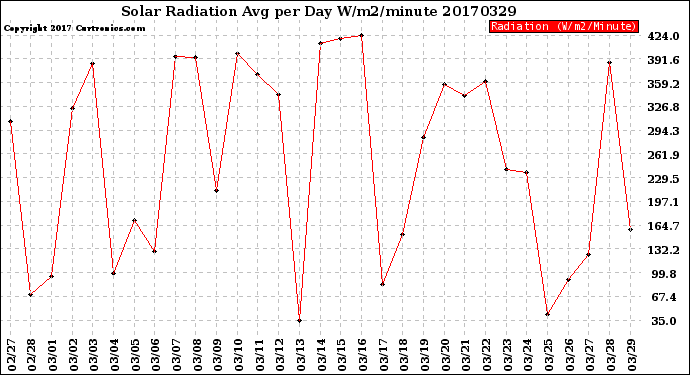 Milwaukee Weather Solar Radiation<br>Avg per Day W/m2/minute