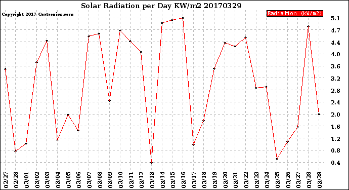 Milwaukee Weather Solar Radiation<br>per Day KW/m2