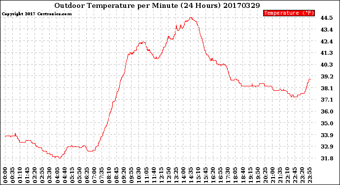 Milwaukee Weather Outdoor Temperature<br>per Minute<br>(24 Hours)