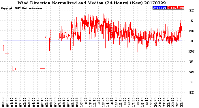 Milwaukee Weather Wind Direction<br>Normalized and Median<br>(24 Hours) (New)