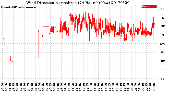 Milwaukee Weather Wind Direction<br>Normalized<br>(24 Hours) (New)