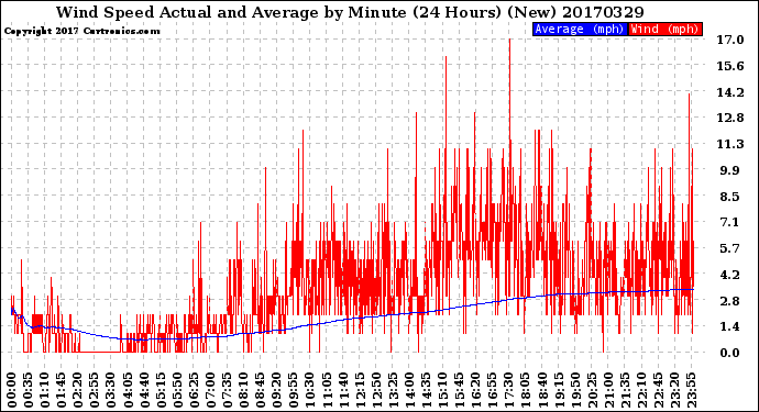 Milwaukee Weather Wind Speed<br>Actual and Average<br>by Minute<br>(24 Hours) (New)