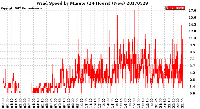 Milwaukee Weather Wind Speed<br>by Minute<br>(24 Hours) (New)