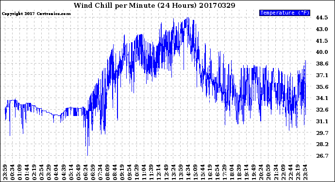 Milwaukee Weather Wind Chill<br>per Minute<br>(24 Hours)