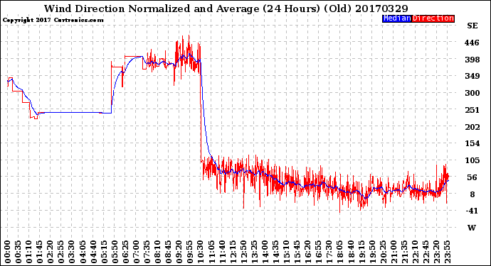 Milwaukee Weather Wind Direction<br>Normalized and Average<br>(24 Hours) (Old)