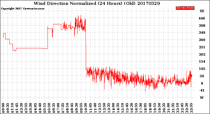Milwaukee Weather Wind Direction<br>Normalized<br>(24 Hours) (Old)