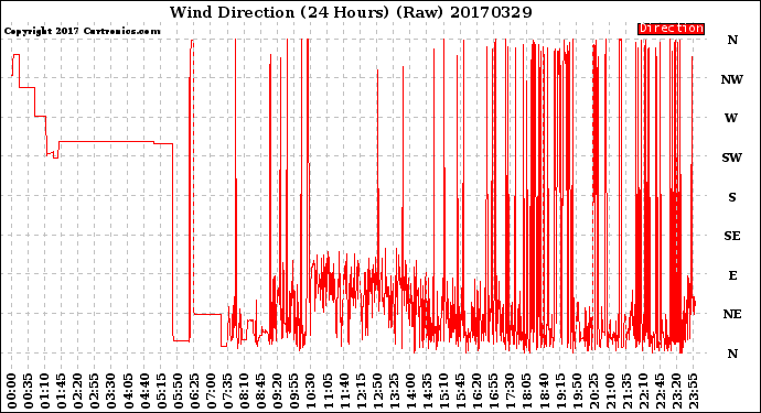 Milwaukee Weather Wind Direction<br>(24 Hours) (Raw)