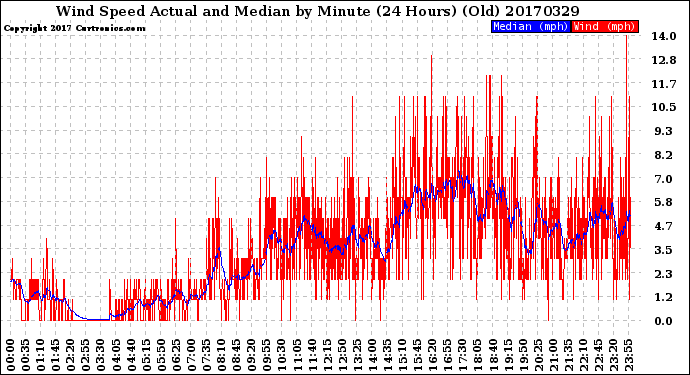 Milwaukee Weather Wind Speed<br>Actual and Median<br>by Minute<br>(24 Hours) (Old)