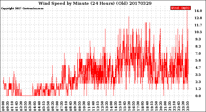 Milwaukee Weather Wind Speed<br>by Minute<br>(24 Hours) (Old)