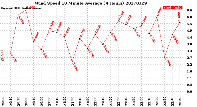 Milwaukee Weather Wind Speed<br>10 Minute Average<br>(4 Hours)