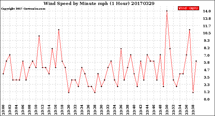 Milwaukee Weather Wind Speed<br>by Minute mph<br>(1 Hour)