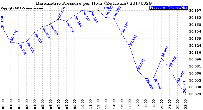 Milwaukee Weather Barometric Pressure<br>per Hour<br>(24 Hours)