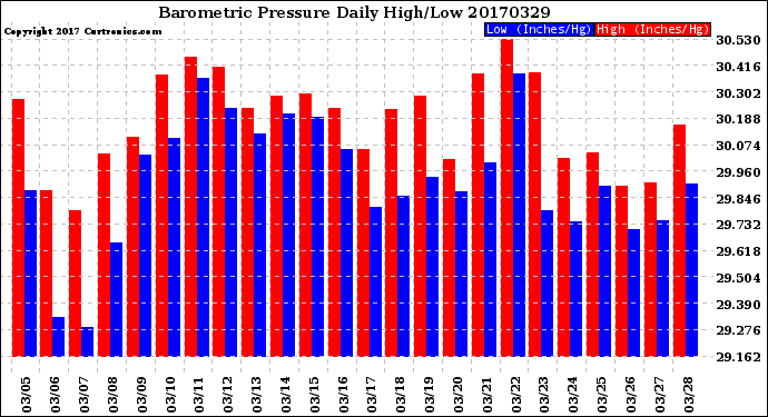 Milwaukee Weather Barometric Pressure<br>Daily High/Low