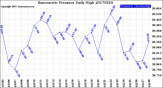 Milwaukee Weather Barometric Pressure<br>Daily High
