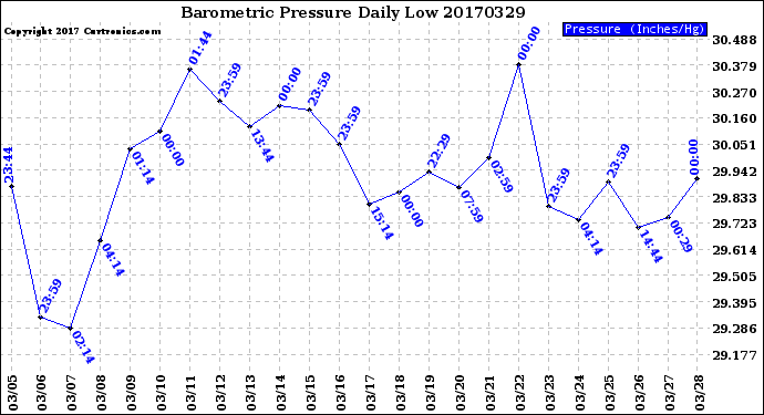 Milwaukee Weather Barometric Pressure<br>Daily Low