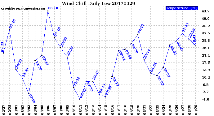 Milwaukee Weather Wind Chill<br>Daily Low