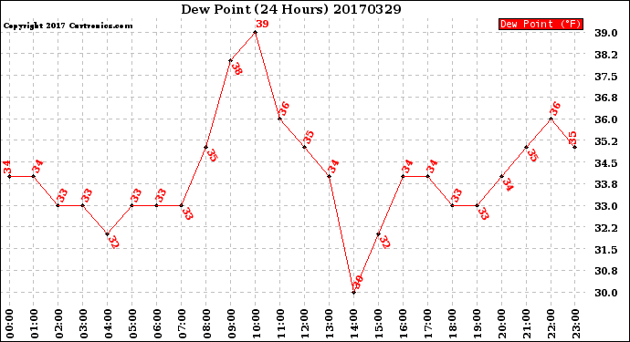 Milwaukee Weather Dew Point<br>(24 Hours)